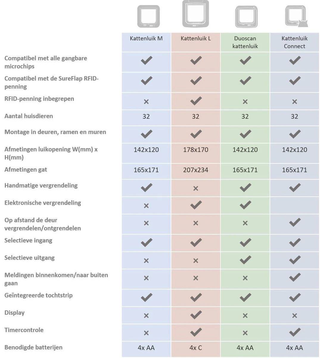 Sureflap Dierenluik Microchip S - Kattenluik - 20x20x7 Cm Wit - Afbeelding 6